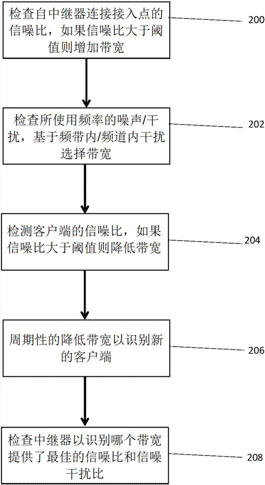 Repeater bandwidth, radio configuration, and adc clock speed adjustment