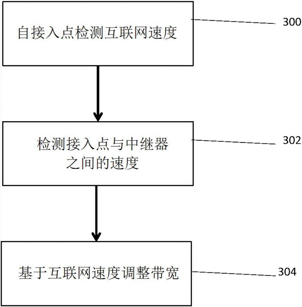 Repeater bandwidth, radio configuration, and adc clock speed adjustment