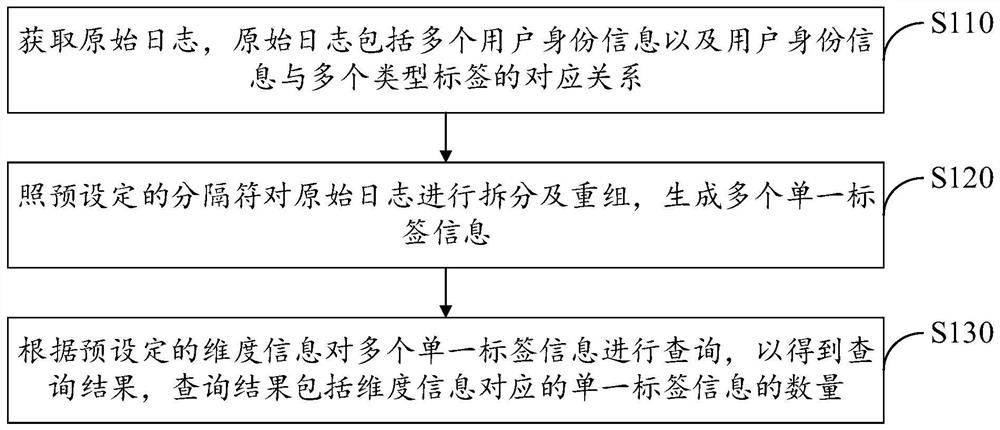 Log processing method and device and storage medium