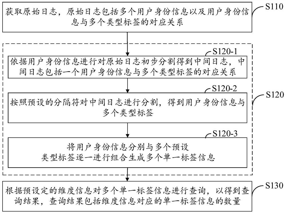 Log processing method and device and storage medium