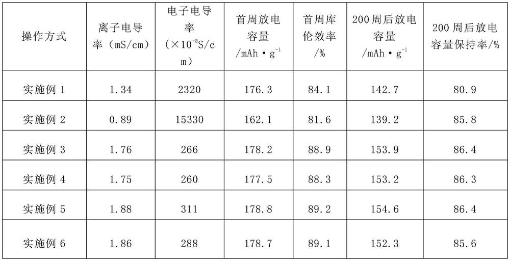 Electron-ion mixed conductor electrolyte, preparation method thereof and all-solid-state battery