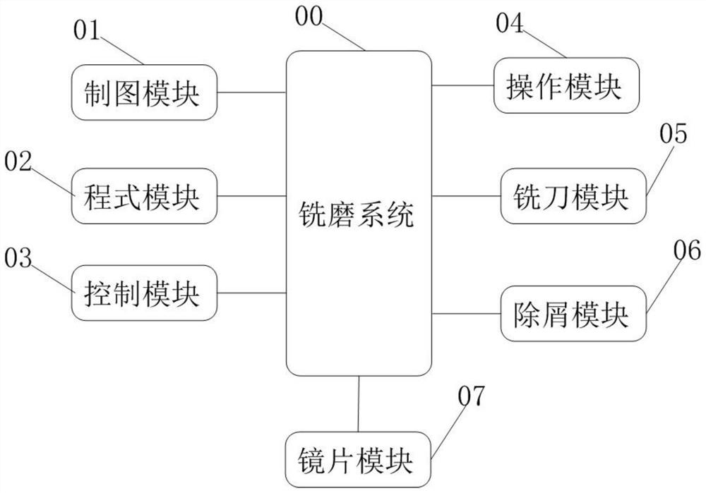 Lens milling and grinding system and process method thereof