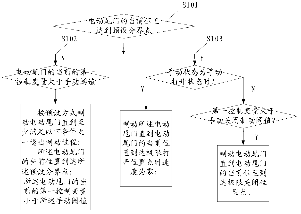 Speed control method and device for electric tail gate