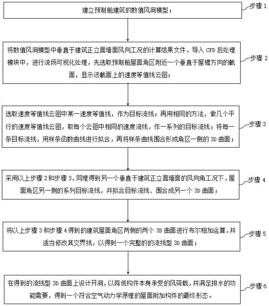 Design method and device for novel roof additional component of transformer substation prefabricated cabin