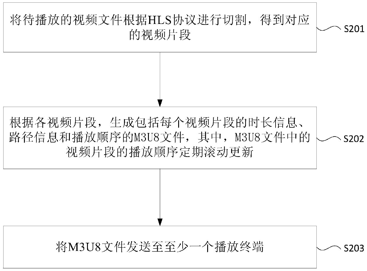 Video playback method and device