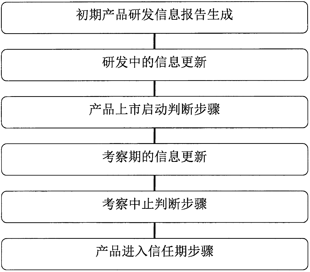 New technology product research and development management information system and management information method