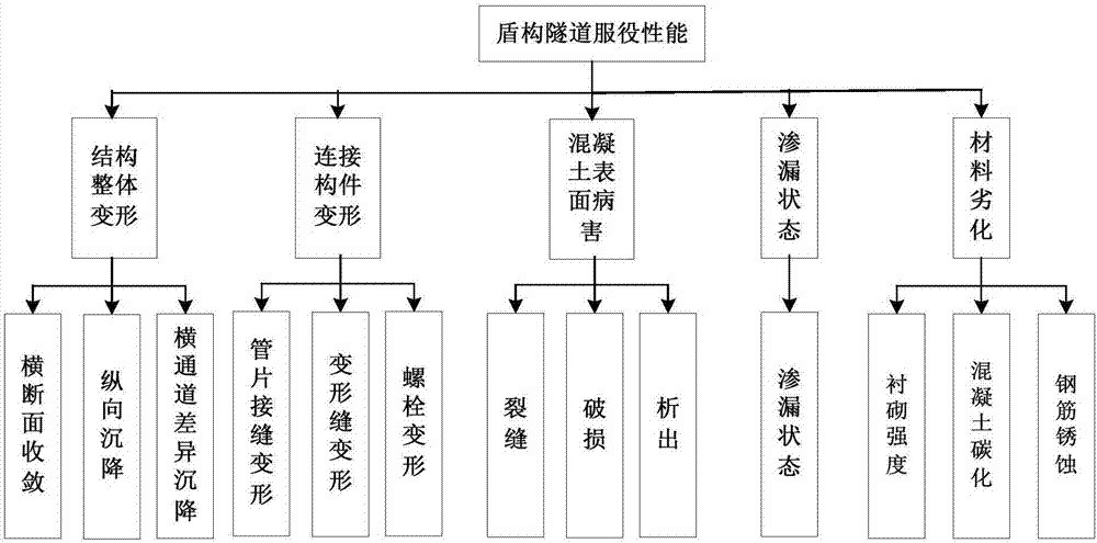 Variable weight-based method for evaluating service performance of shield tunnel