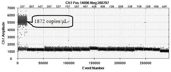 Primers, probe, kit and method for accurate quantitative digital PCR detection of dog-derived component