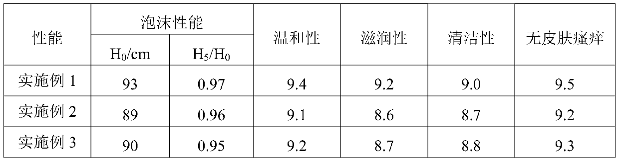 Mild shower oil and preparation method thereof