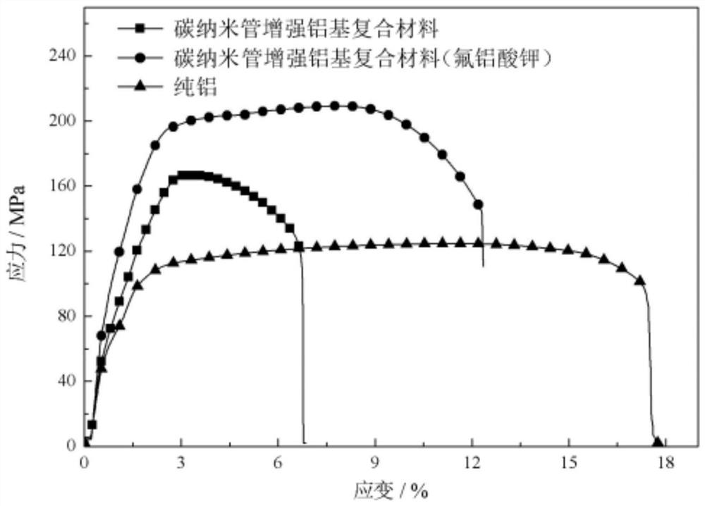 Smelting process of carbon nanotube reinforced aluminum matrix composite