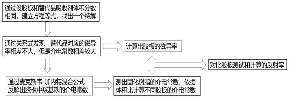 Deduction calculation method for equivalent electromagnetic parameters of rubber plate type wave-absorbing material