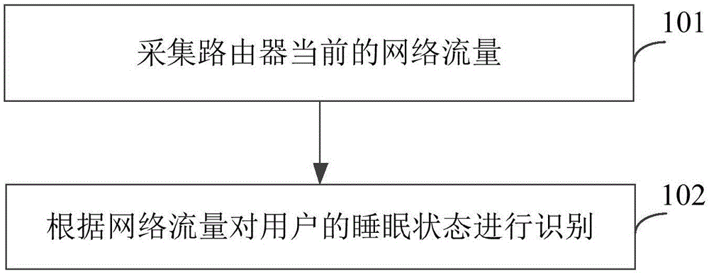 Sleeping state recognition method and device, router and internet of things server