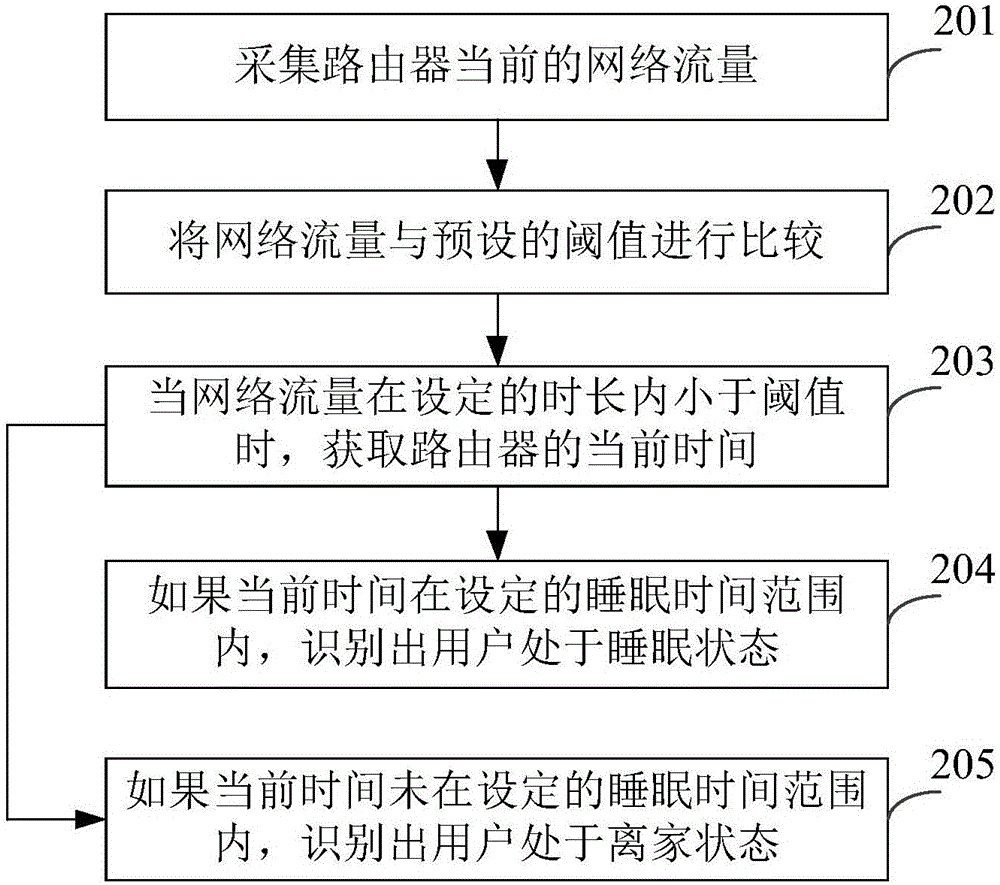 Sleeping state recognition method and device, router and internet of things server