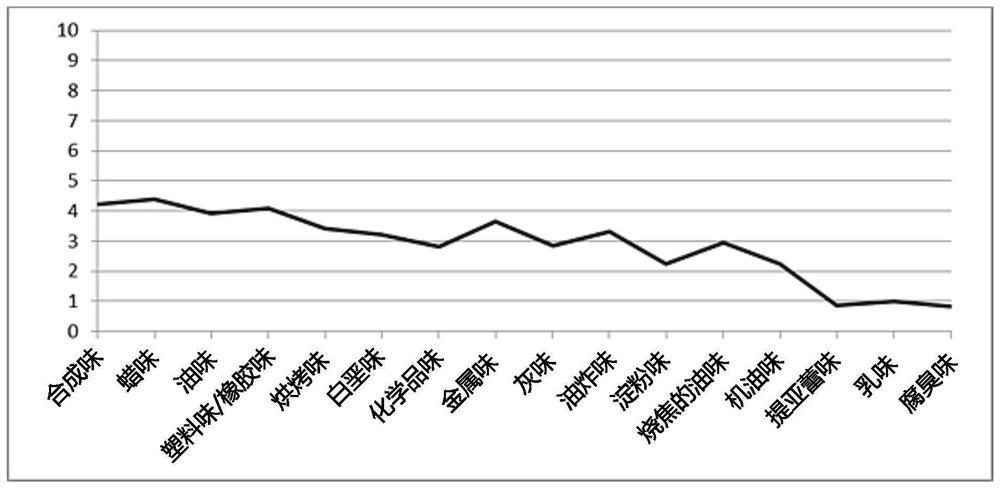 Composition for limiting or eliminating peculiar smell perception of raw materials in soap base