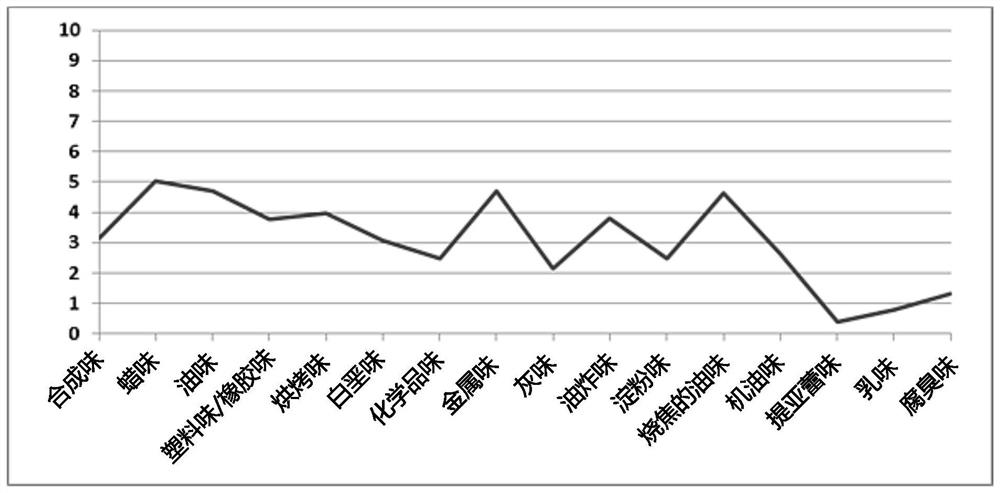 Composition for limiting or eliminating peculiar smell perception of raw materials in soap base