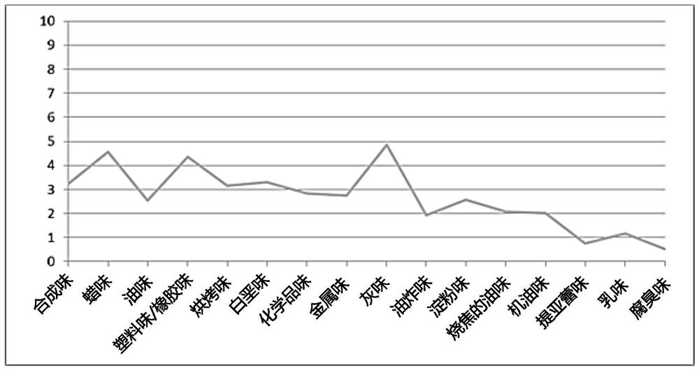 Composition for limiting or eliminating peculiar smell perception of raw materials in soap base