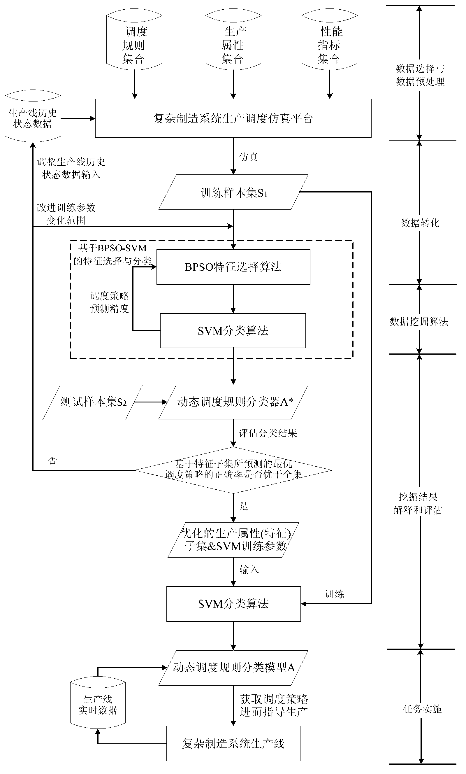 Automatic selection method of dynamic scheduling strategy of semiconductor production line