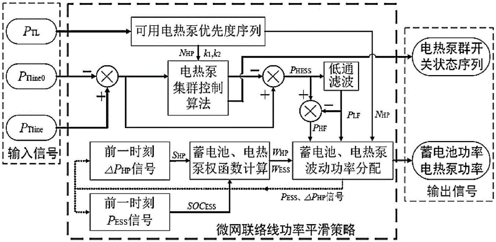 Group control heat pump-based power fluctuation stabilizing method and system for micro-grid tie line