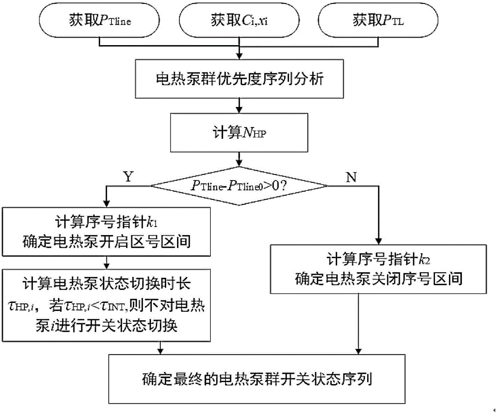 Group control heat pump-based power fluctuation stabilizing method and system for micro-grid tie line