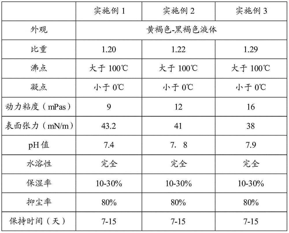 Road dust depressor and preparation method thereof