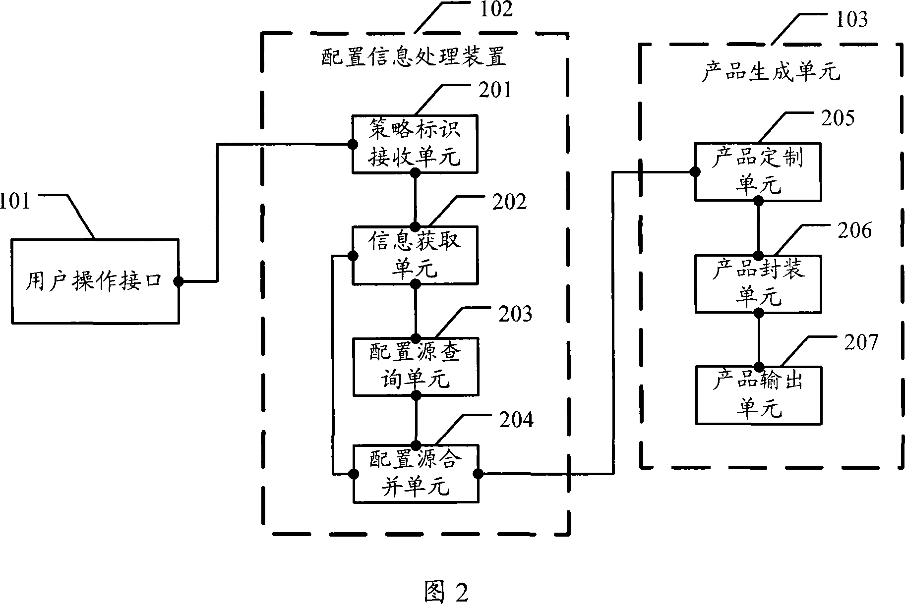 Configuring information processing method and arrangement, and platform system