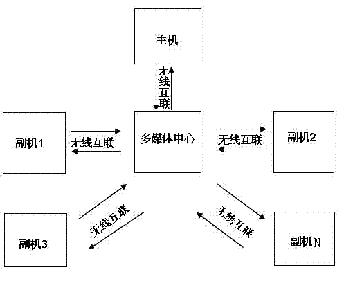 Multi-media system of automobile