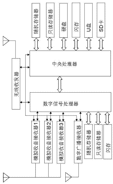 Multi-media system of automobile