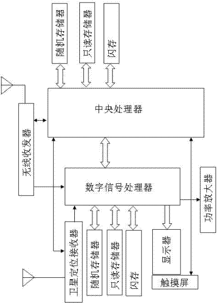 Multi-media system of automobile