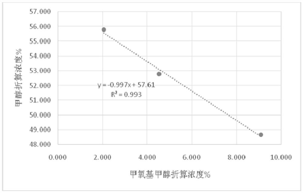 A method and application of measuring methanol relative correction factor in methoxymethanol without standard sample