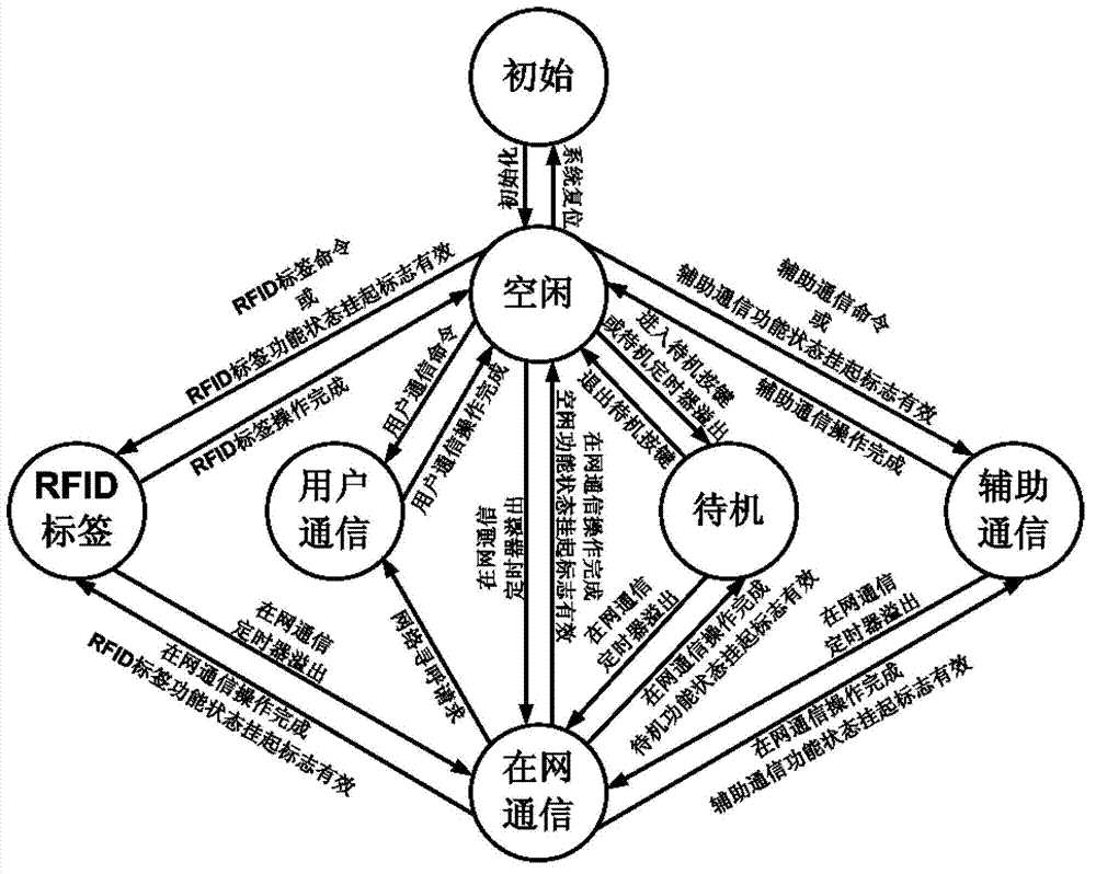 Radio frequency identification method and system based on wireless communication terminal