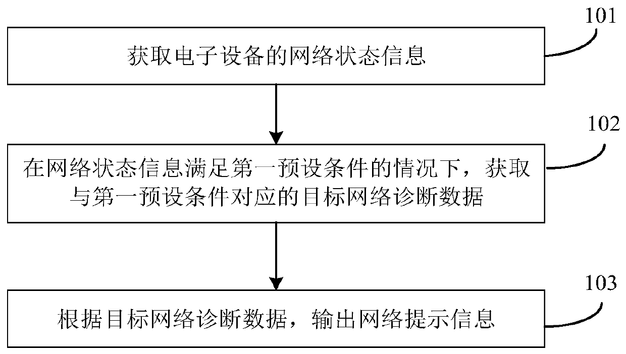 Network prompting method and device and electronic equipment