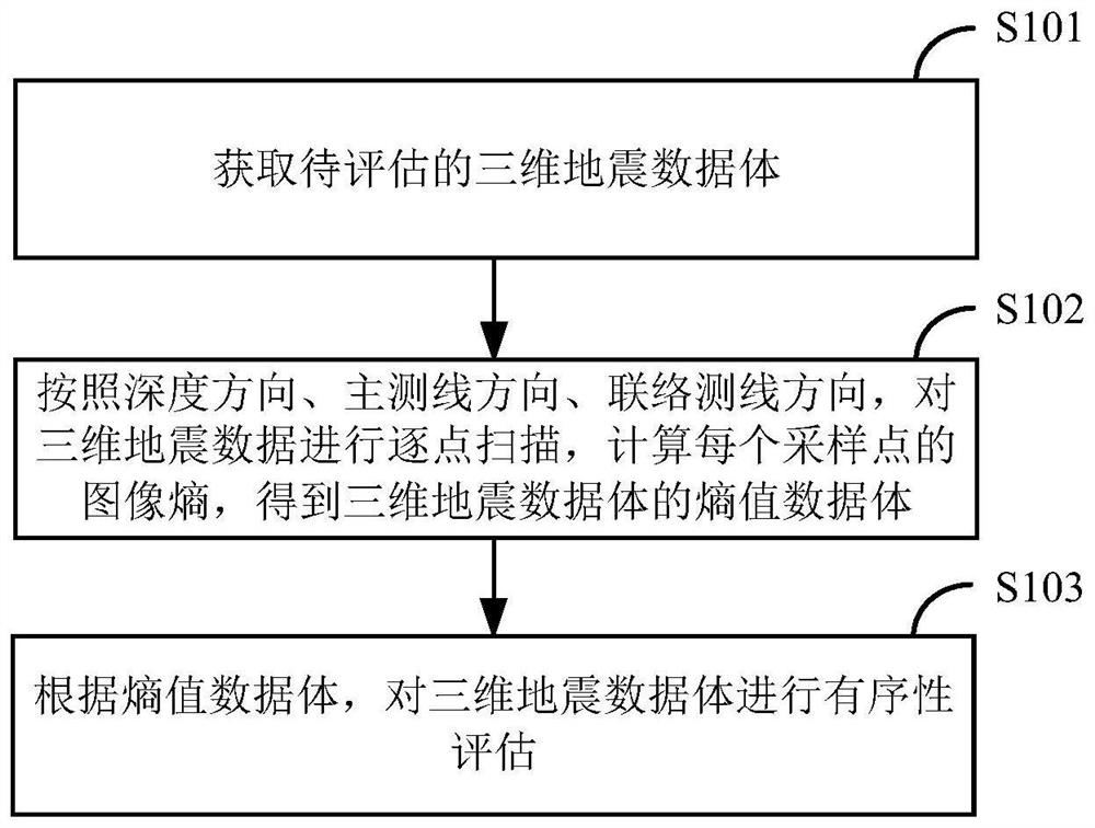 Seismic data orderliness evaluation method and device