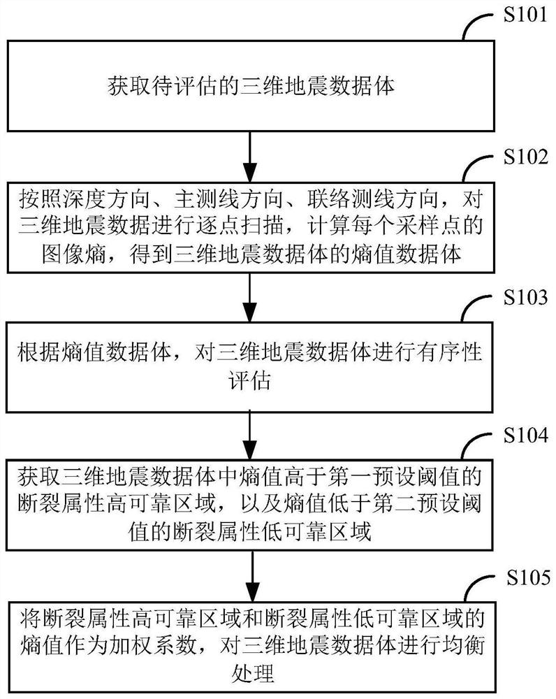 Seismic data orderliness evaluation method and device