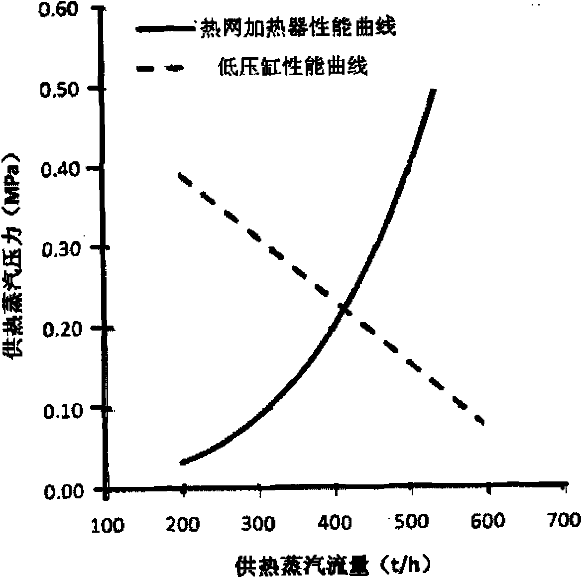 Adjusting method for heating steam of cogeneration system