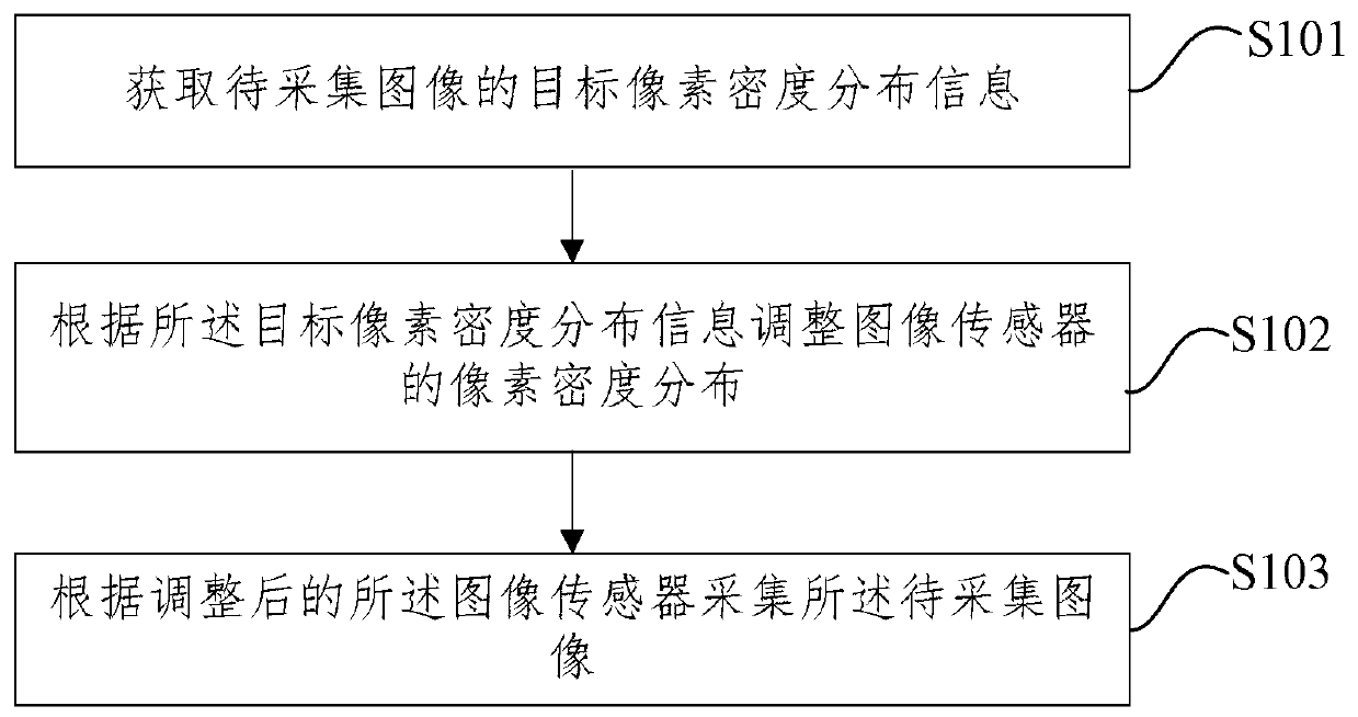 Image acquisition control method and device, image acquisition equipment