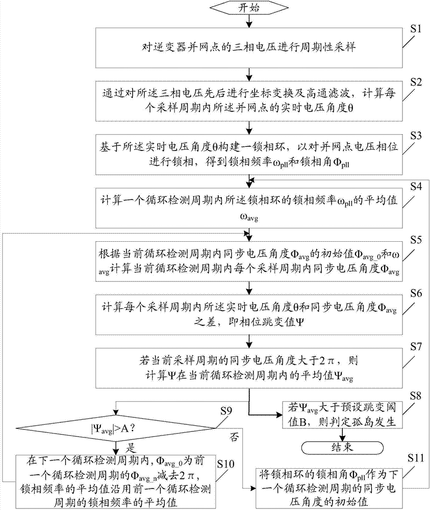 Island detection method and device