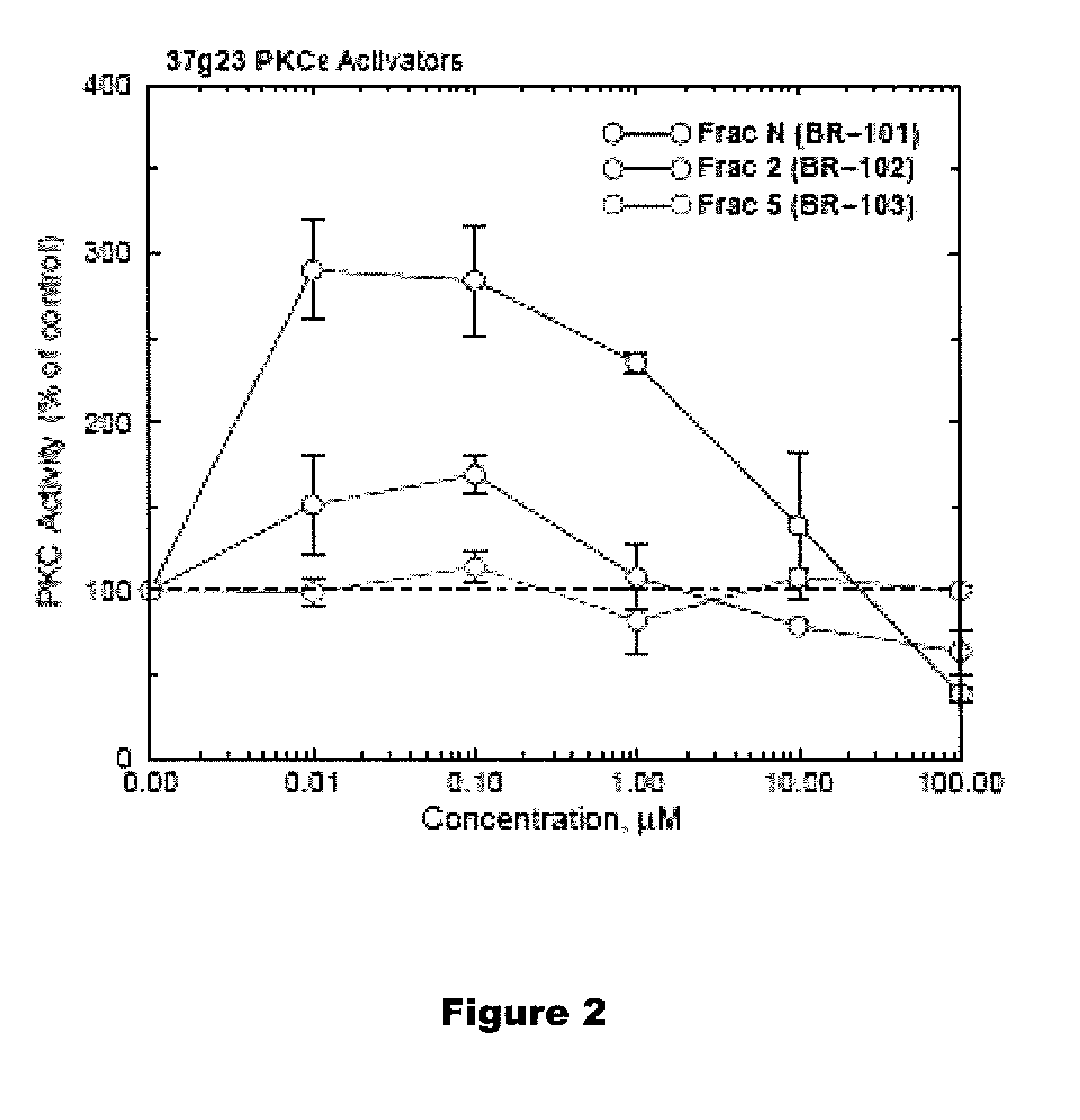 PKC-activating compounds for the treatment of neurodegenerative diseases