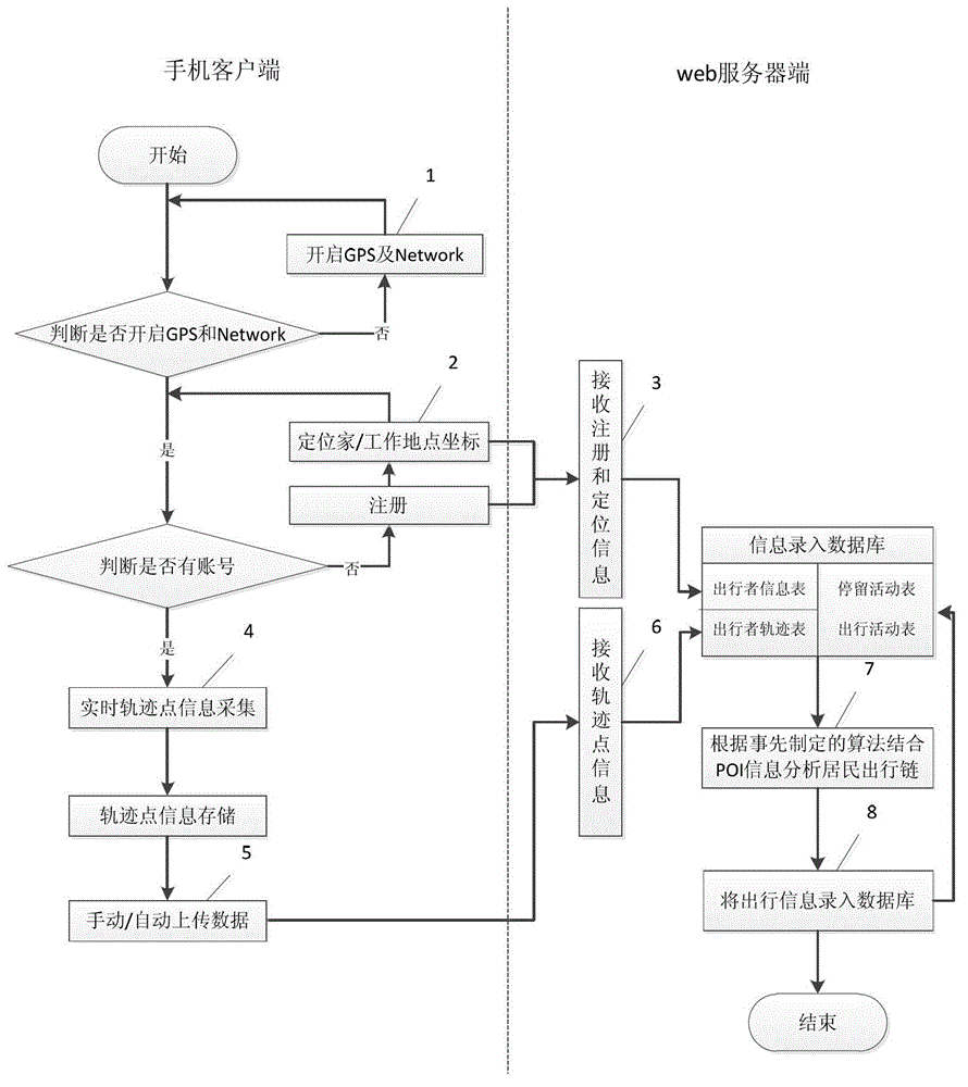 Resident trip information obtaining method based on intelligent mobile phone