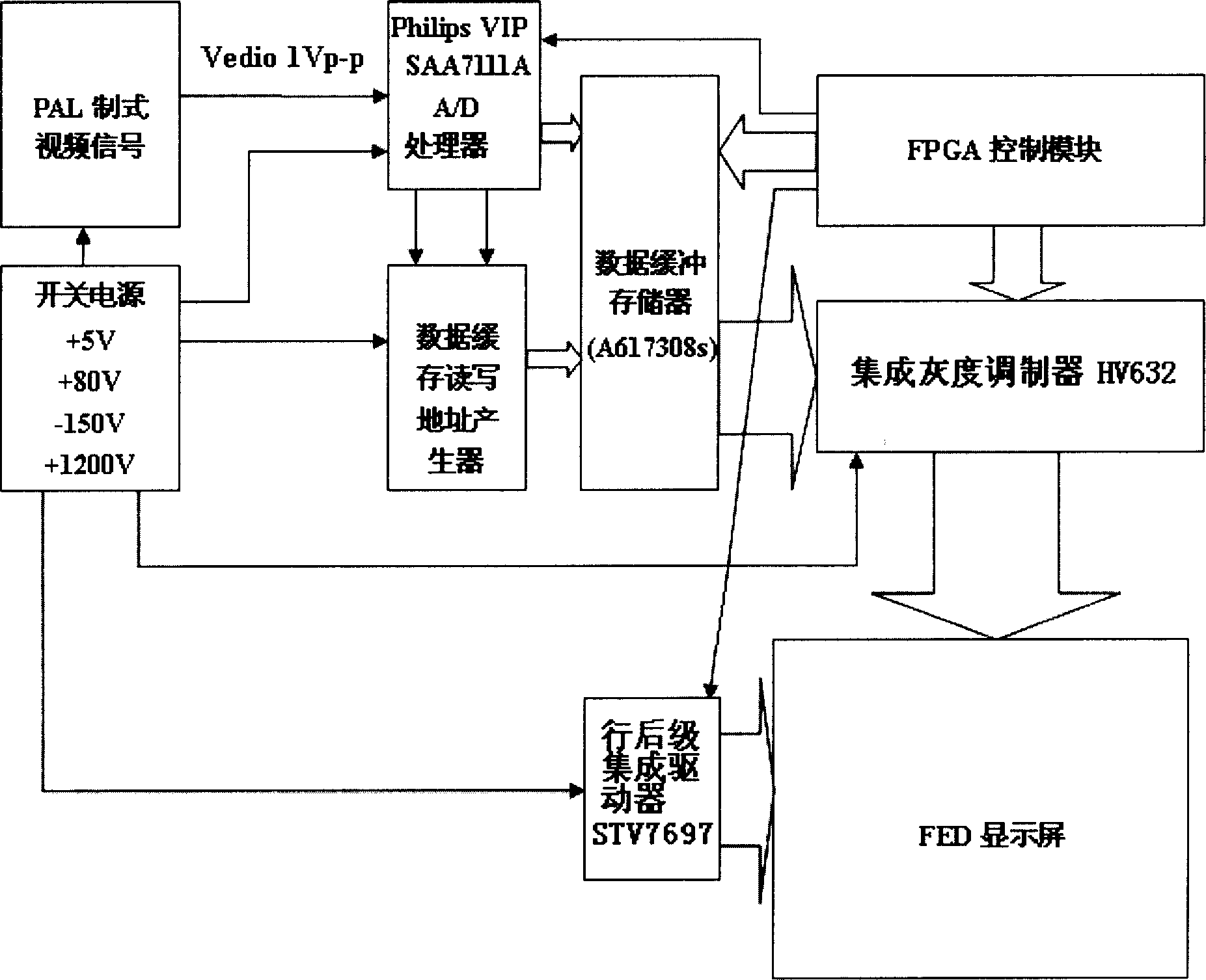 Integrated drive circuit for filed emission display capable of displaying color video frequency image