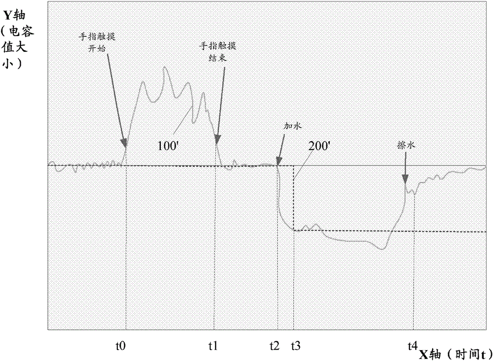 Baseline update method and touch device