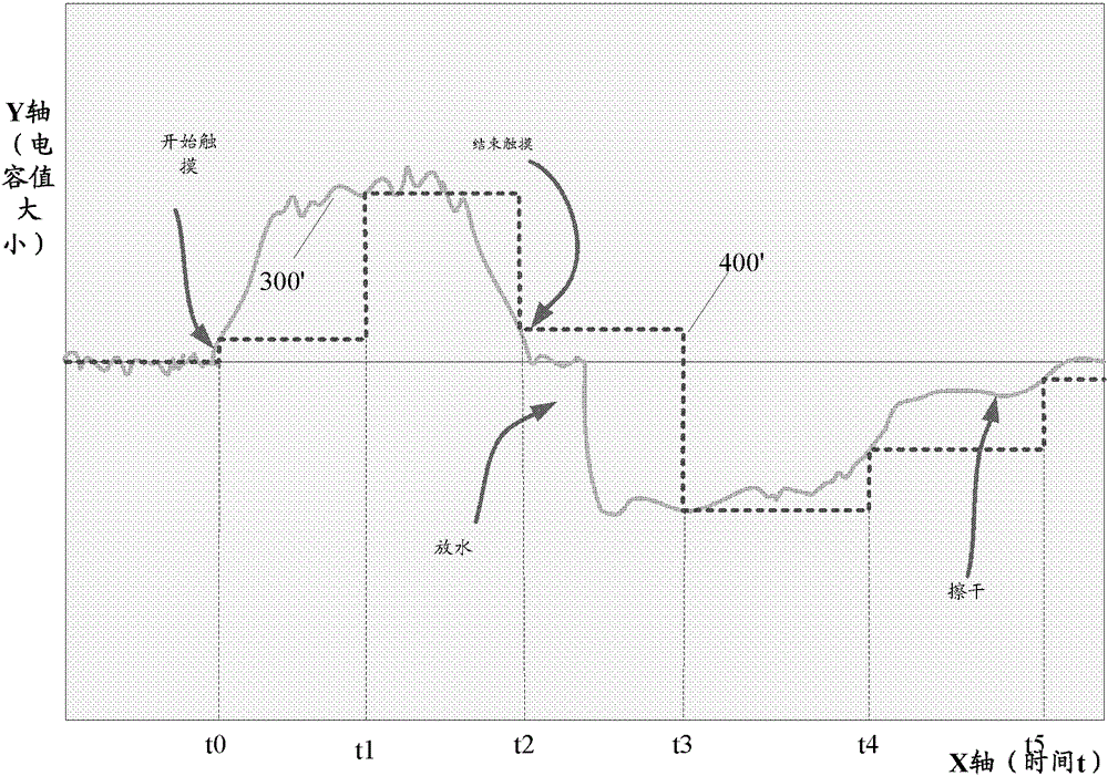 Baseline update method and touch device