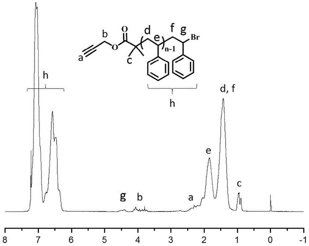 A kind of preparation method of ring brush polymer containing polystyrene main chain