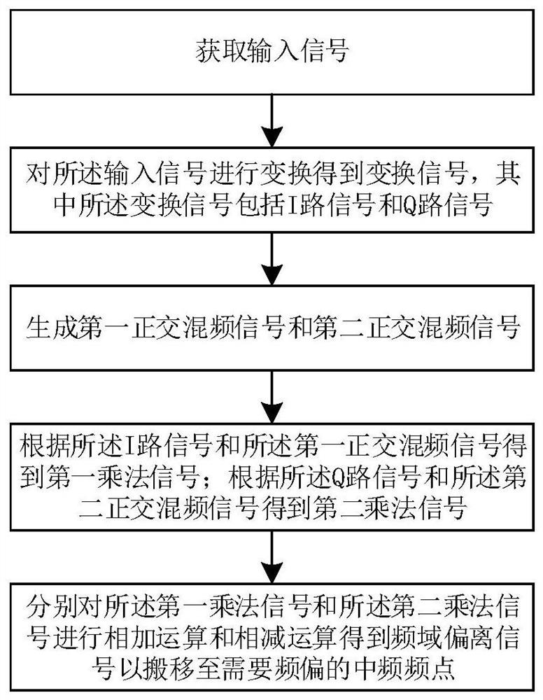 Frequency domain deviation processing method and device