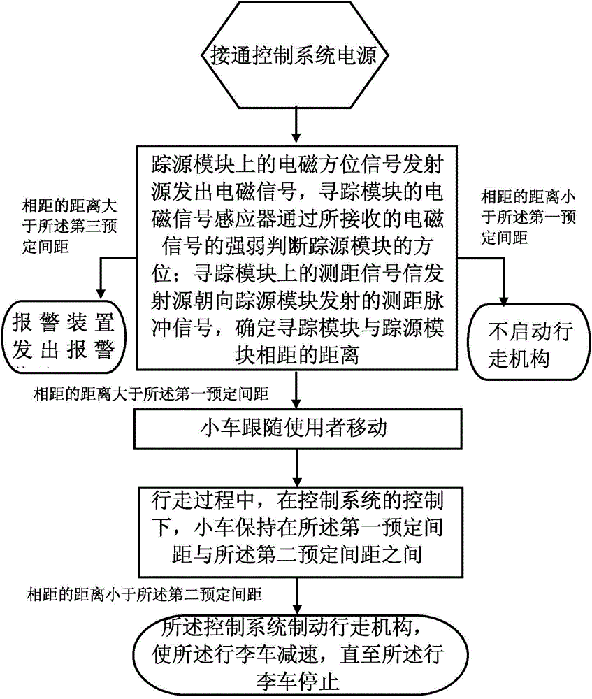 Self-following intelligent trolley