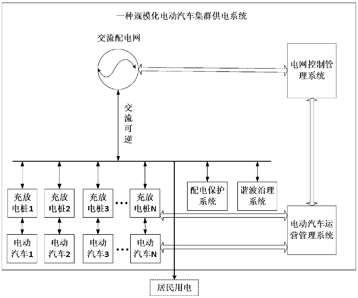 Large-scale electric vehicle cluster power supply system