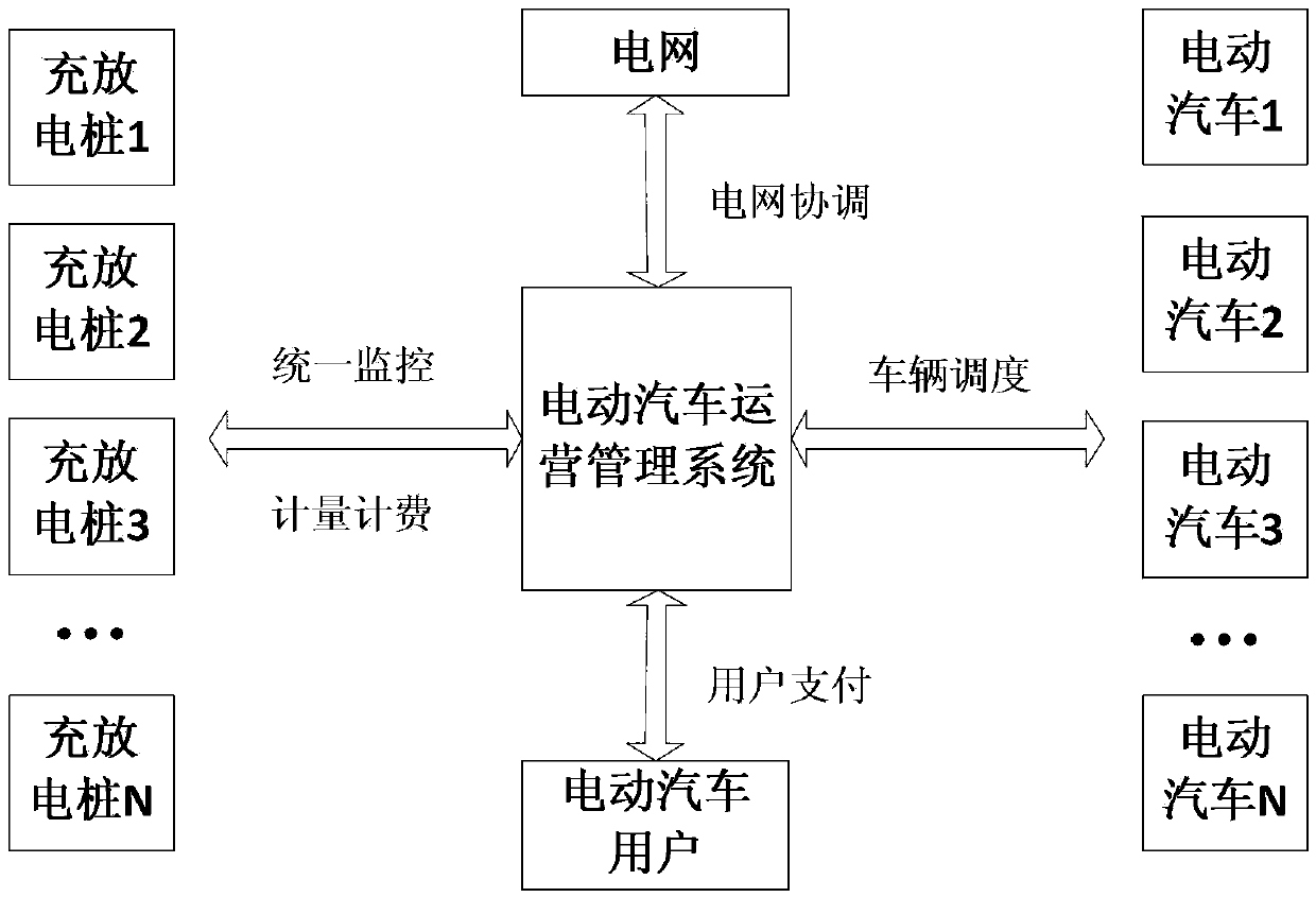 Large-scale electric vehicle cluster power supply system