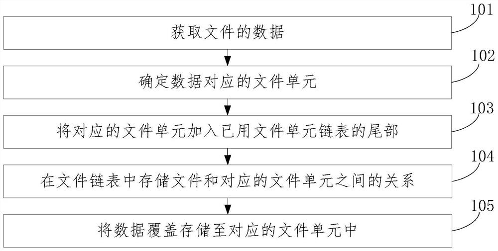 File data coverage method and device, and storage medium