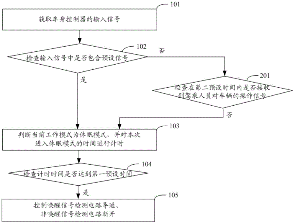 Method and system for reducing static power consumption of automobile body controller