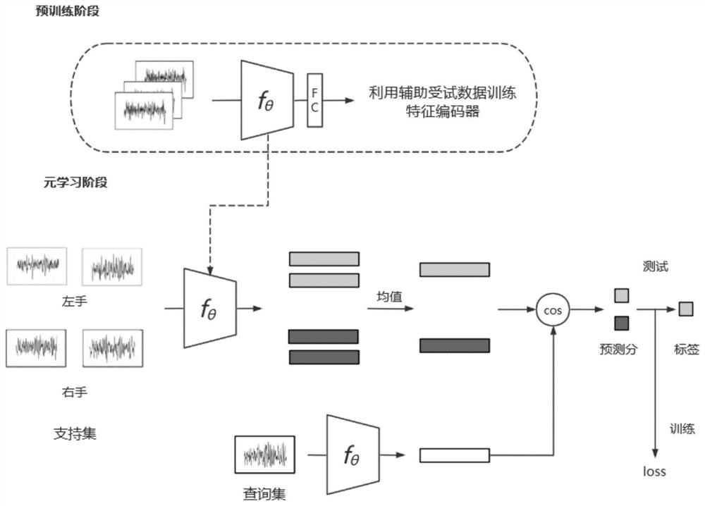 Method for identifying few samples based on brain-computer interface