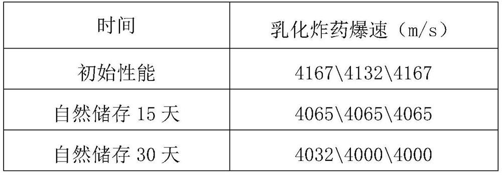 Oil phase for medium-low temperature sensitization process emulsion explosive and prepared from coal-to-oil intermediate product and preparation method thereof